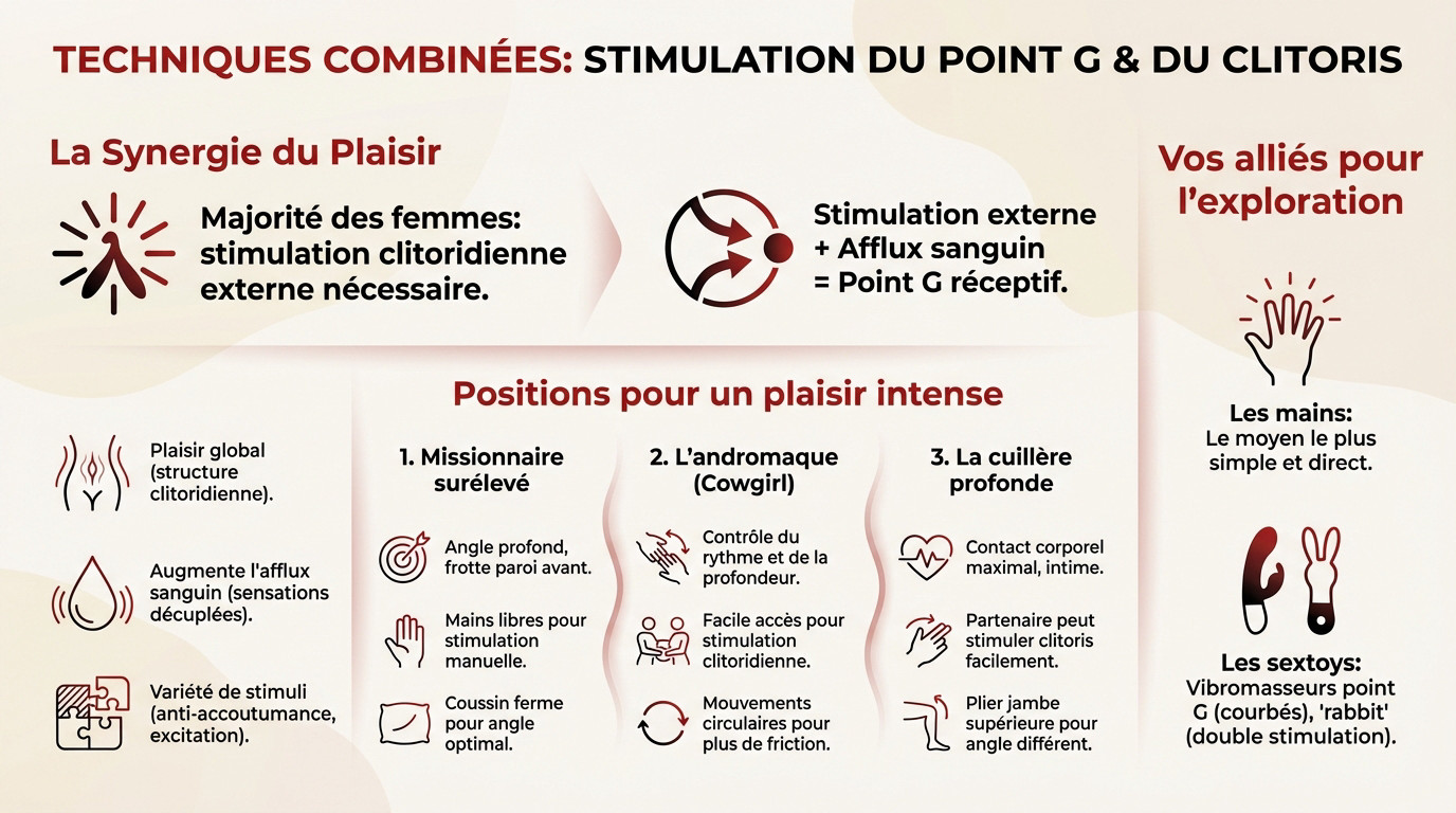 Schéma illustrant la stimulation simultanée du point G et du clitoris